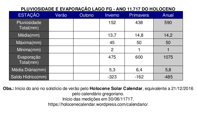 Tabela Estacional Pluvio e Evapore Lago FG.jpg