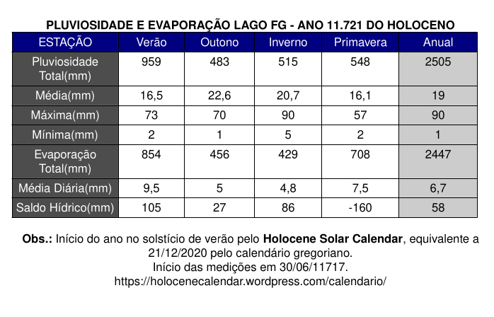 Tabela Estacional Pluvio e Evapore Lago FG11721