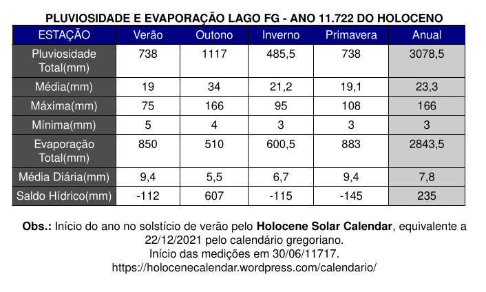 Tabela Estacional Pluvio e Evapore Lago FG11722
