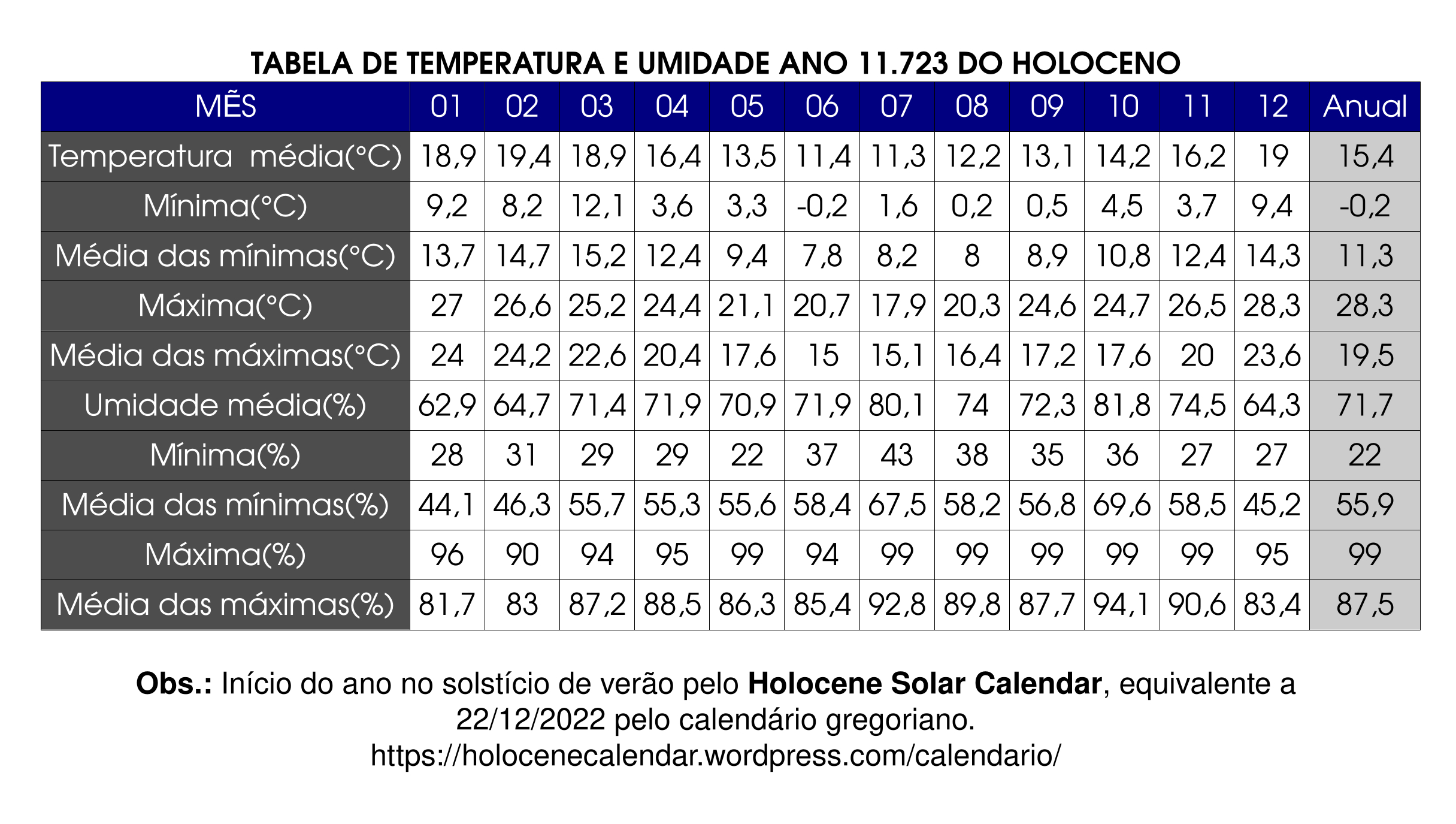 Tabela de Temperatura Mensal 11723