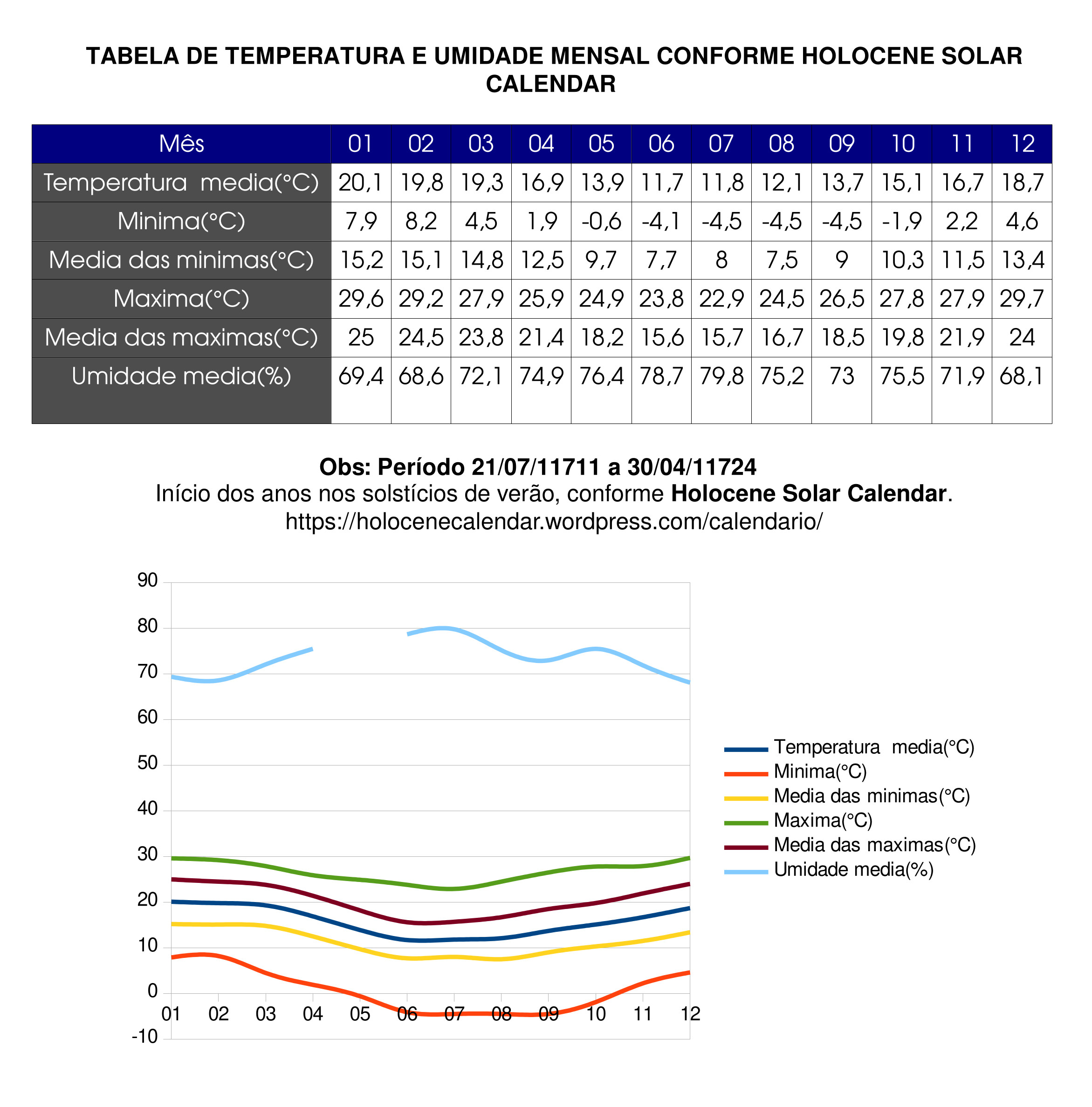 Tabela de Temperatura Mensal Holocene