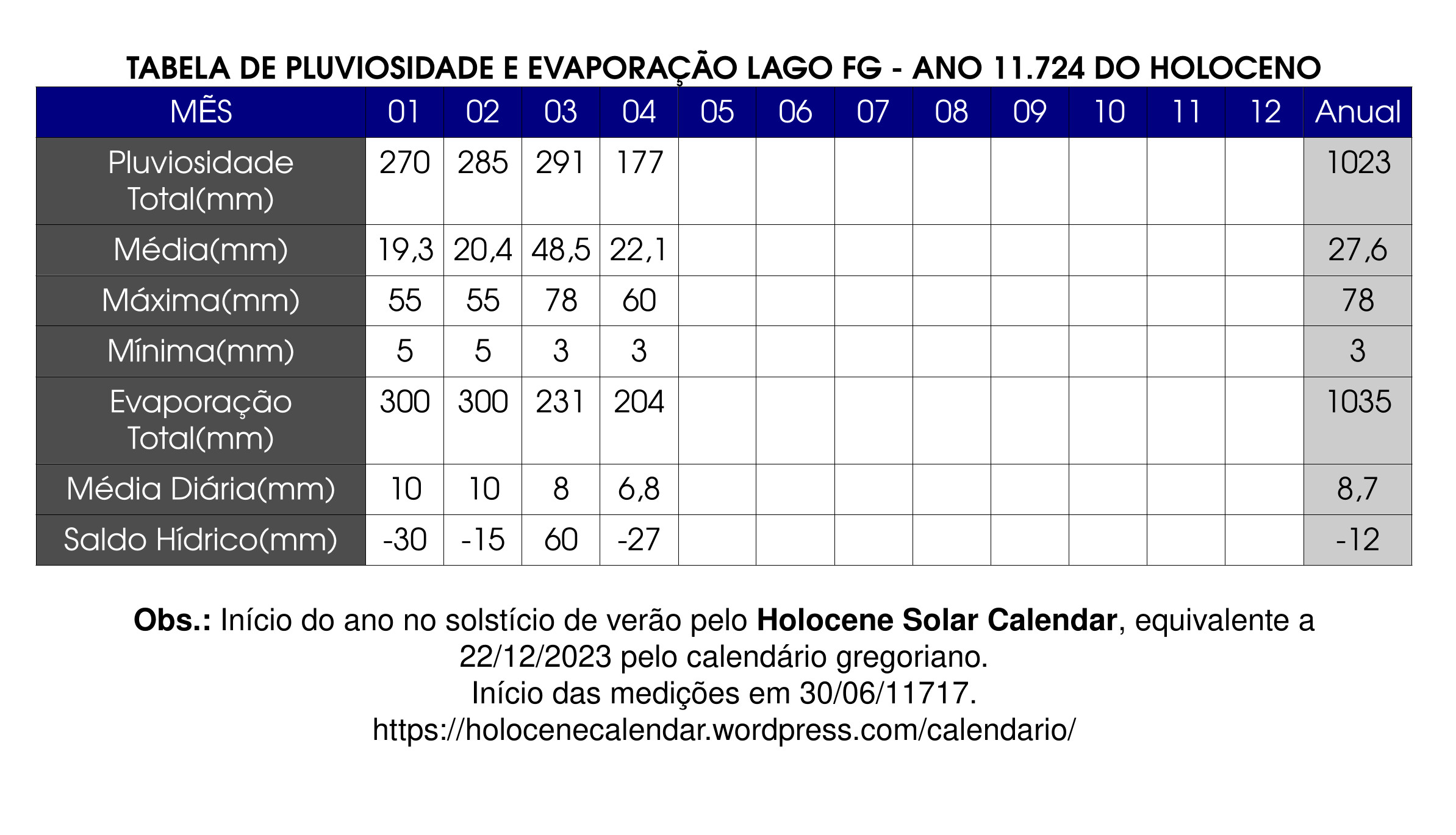 Tabela Pluvio e Evapore 11724